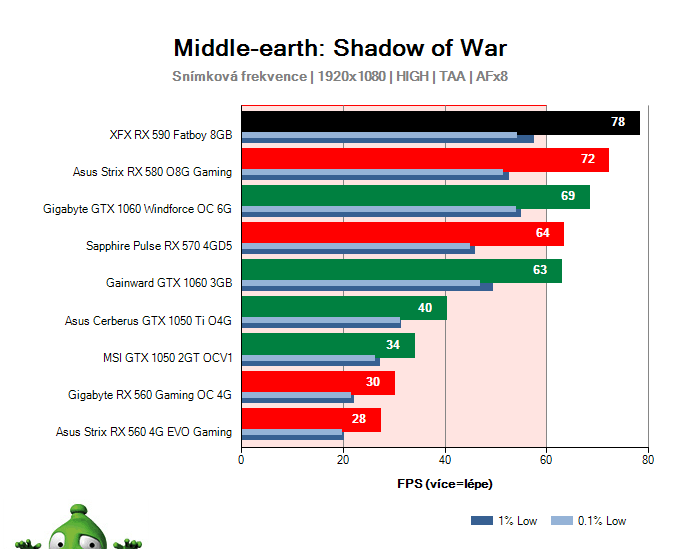 XFX RX 590 FATBOY 8GB; Middle-earth: Shadow of War; test