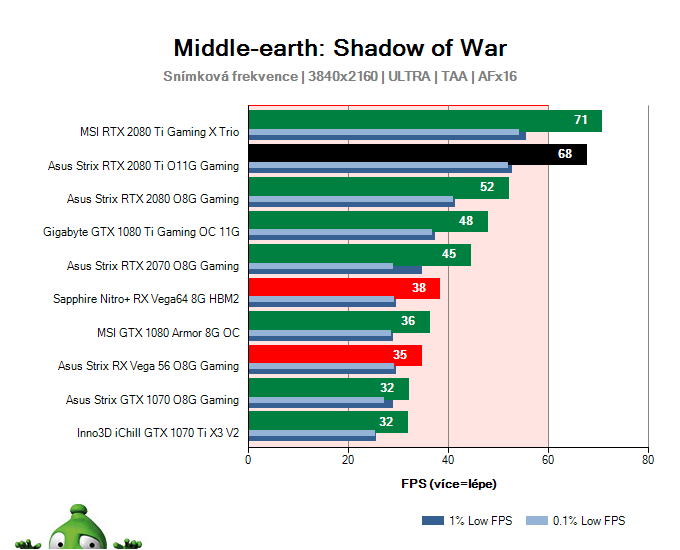 Asus Strix RTX 2080 Ti O11G Gaming; Middle-earth: Shadow of War; test