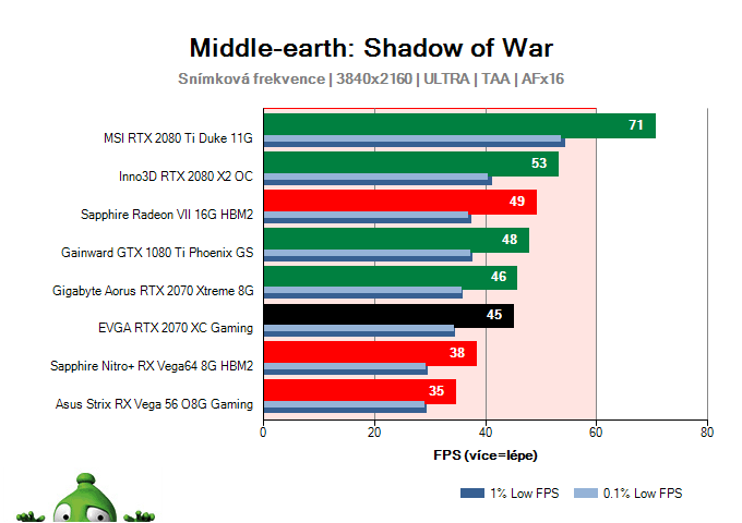 EVGA RTX 2070 XC Gaming; Middle-earth: Shadow of War; test