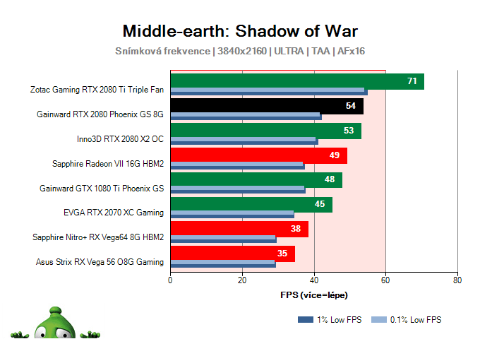 GAINWARD RTX 2080 Phoenix GS 8G; Middle-earth: Shadow of War; test