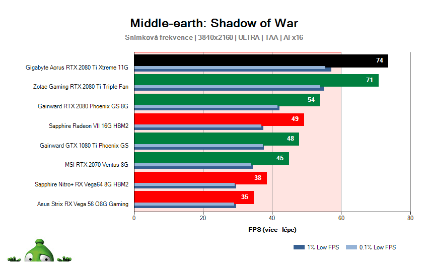 Gigabyte AORUS RTX 2080 Ti XTREME 11G; Middle-earth: Shadow of War; test