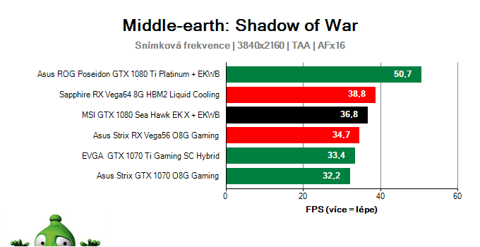 MSI GTX 1080 Sea Hawk EK X; Middle-earth: Shadow of War; test