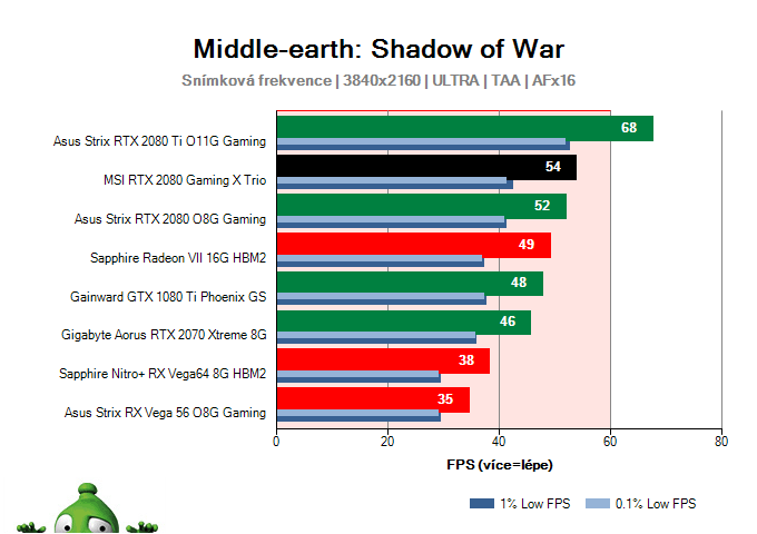 MSI RTX 2080 Gaming X TRIO; Middle-earth: Shadow of War; test