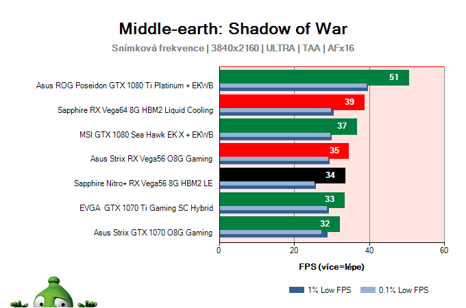 Sapphire Nitro+ RX Vega56 8G HBM2 Limited Edition; Middle-earth: Shadow of War; test
