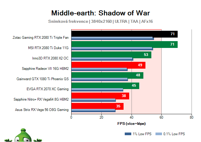 ZOTAC Gaming RTX 2080 Ti Triple Fan; Middle-earth: Shadow of War; test