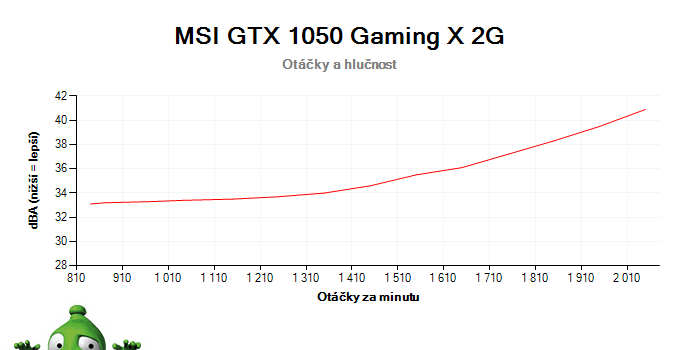 MSI GTX 1050 Gaming X 2G; závislost otáček a hlučnosti