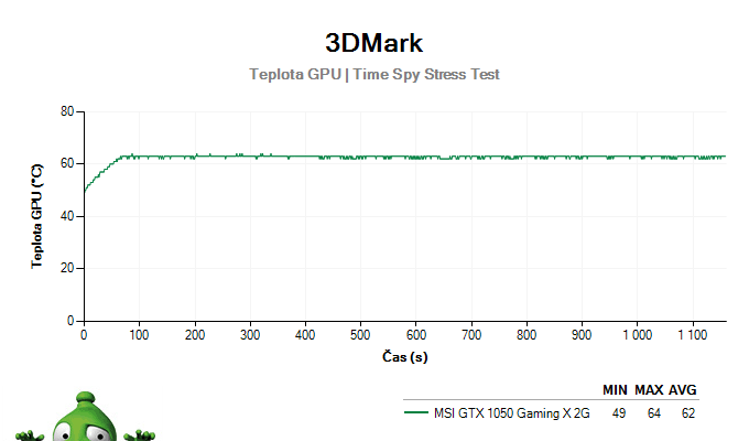 MSI GTX 1050 Gaming X 2G; 3DMark Stress Test
