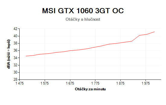 MSI GTX 1060 3GT OC otáčky a hlučnost ventilátorů chladiče