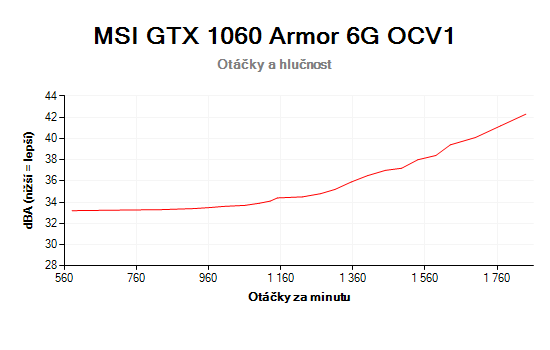 MSI GTX 1060 Armor 6G OCV1; závislosť otáčok a hlučnosti