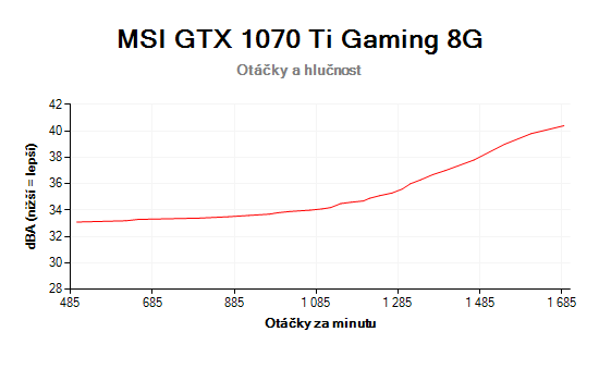 MSI GTX 1070 Ti Gaming 8G; otáčky a hlučnosť chladiča