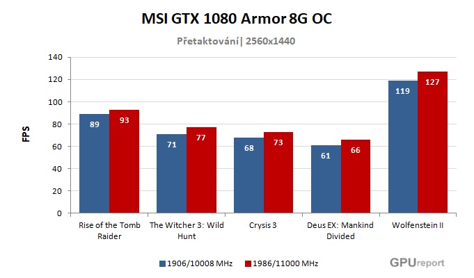 MSI GTX 1080 Armor 8G OC; výsledky přetaktování