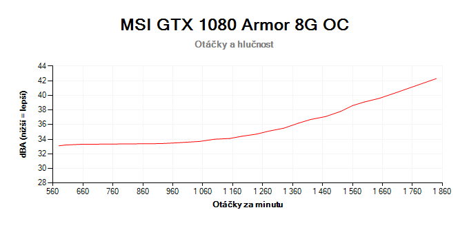 MSI GTX 1080 Armor 8G OC; závislost otáček a hlučnosti
