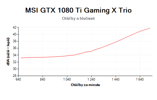 MSI GTX 1080 Ti Gaming X TRIO otáčky a hlučnost