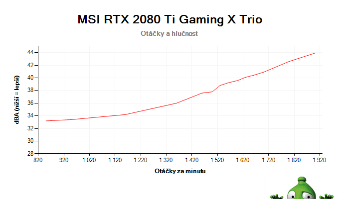 MSI RTX 2080 Ti Gaming X TRIO; závislost otáček a hlučnosti