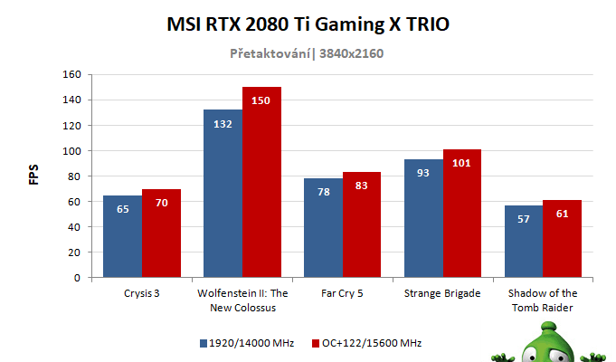MSI RTX 2080 Ti Gaming X TRIO; výsledky přetaktování