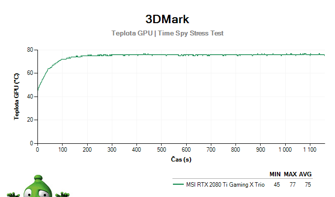 MSI RTX 2080 Ti Gaming X TRIO; 3DMark Stress Test