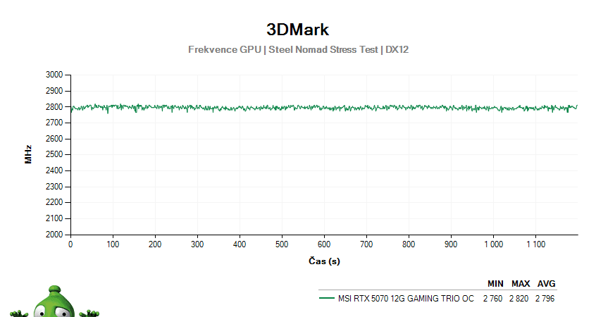 MSI RTX 5070 12G GAMING TRIO OC; 3DMark Stress Test
