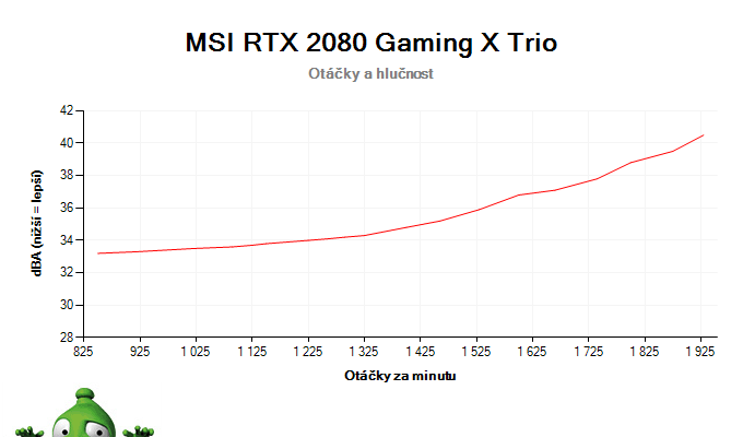 MSI RTX 2080 Gaming X TRIO; závislost otáček a hlučnosti