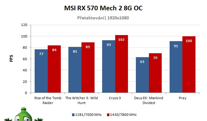 MSI RX 570 Mech 2 8G OC; výsledky přetaktování