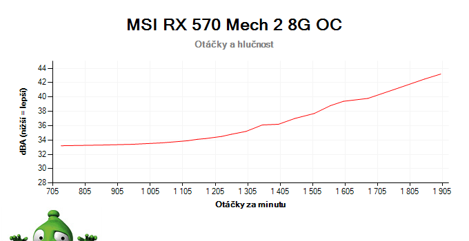 MSI RX 570 Mech 2 8G OC; závislost otáček a hlučnosti