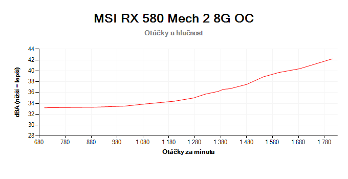 MSI RX 580 Mech 2 8G OC; závislost otáček a hlučnosti