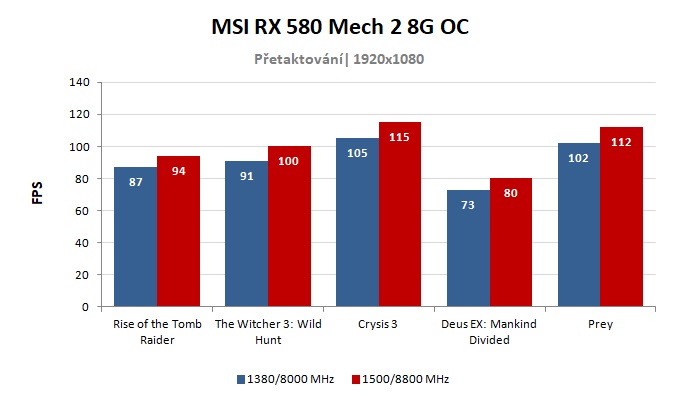 MSI RX 580 Mech 2 8G OC; výsledky přetaktování