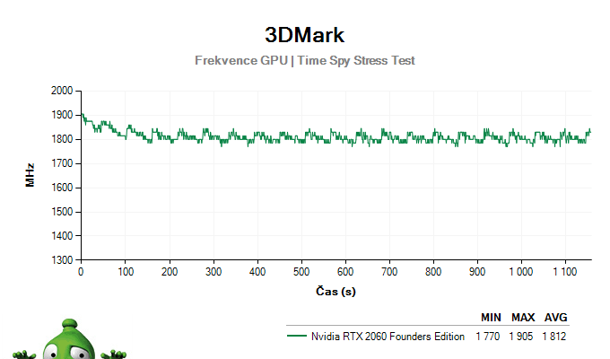 NVIDIA RTX 2060 Founders Edition; 3DMark Stress Test