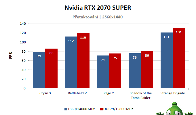 NVIDIA RTX 2070 SUPER Founders Edition; výsledky přetaktování