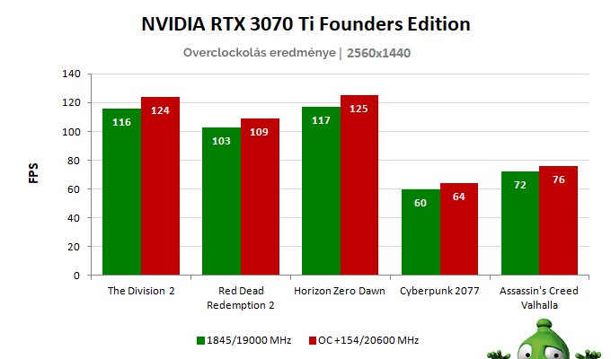 NVIDIA RTX 3070 Ti Founders Edition; túlhajtási eredmények