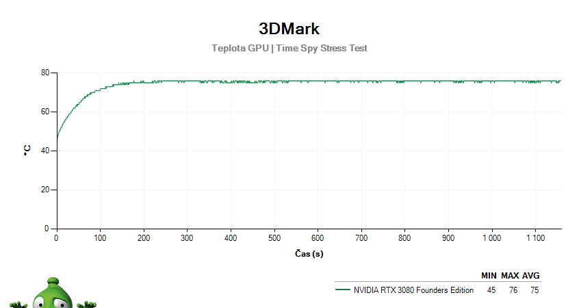 NVIDIA RTX 3080 Founders Edition; 3DMark Stress Test