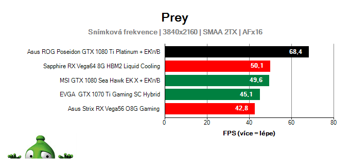 Asus ROG Poseidon GTX 1080 Ti Platinum; Prey; test