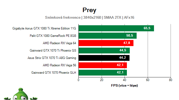 Asus Strix GTX 1070 Ti A8G Gaming; Prey; test