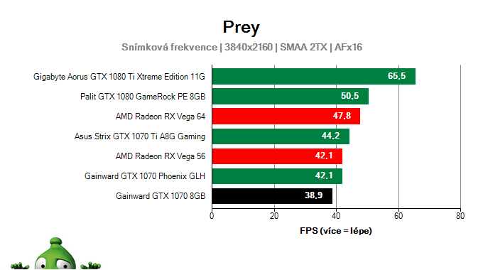 Gainward GTX 1070 8 GB; Prey; test