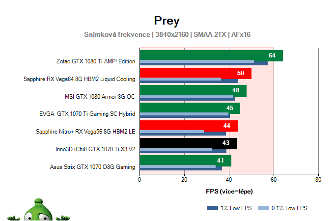 Inno3D iChill GTX 1070 Ti X3 V2; Prey; test