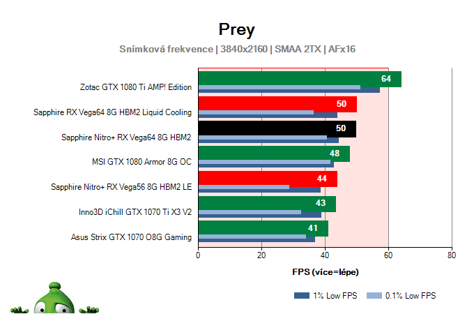 Sapphire Nitro+ RX Vega64 8G HBM2; Prey; test