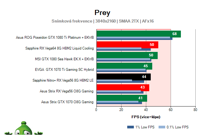 Sapphire Nitro+ RX Vega56 8G HBM2 Limited Edition; Prey; test