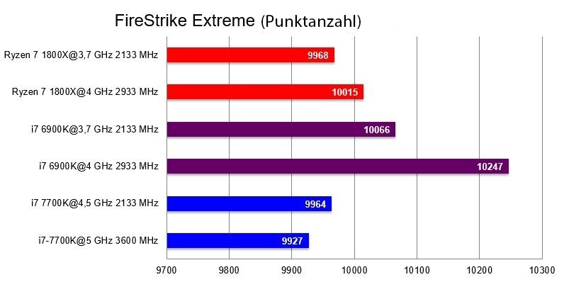 AMD Ryzen 7 1800X, benchmark FireStrike Extreme