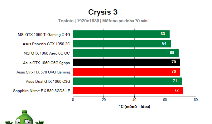 Asus GTX 1060 O6G 9GBPS provozní vlastnosti