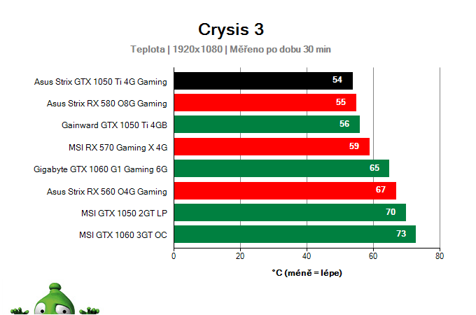 Asus Strix GTX 1050 Ti 4G Gaming provozní vlastnosti