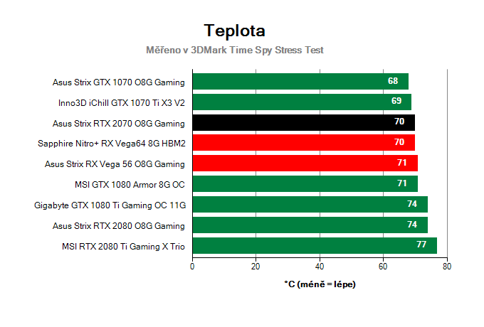 Asus Strix RTX 2070 O8G Gaming; Provozní vlastnosti