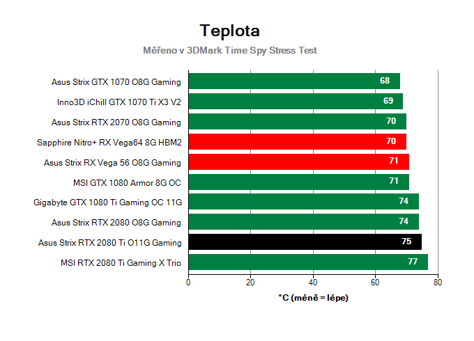 Asus Strix RTX 2080 Ti O11G Gaming; Provozní vlastnosti