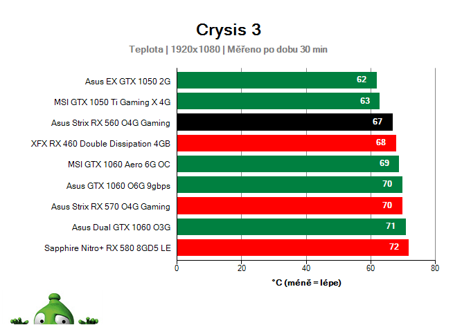 Asus Strix RX 560 O4G Gaming provozní vlastnosti