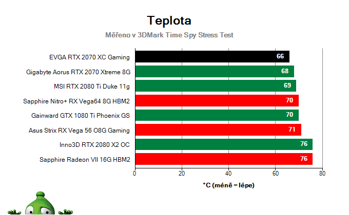 EVGA RTX 2070 XC Gaming; Provozní vlastnosti