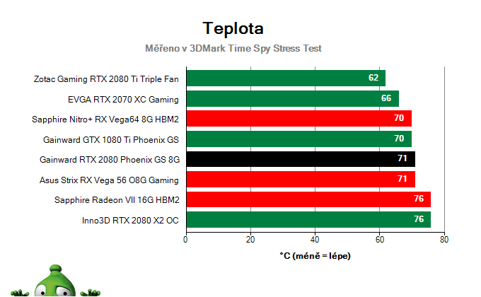 GAINWARD RTX 2080 Phoenix GS 8G; Provozní vlastnosti