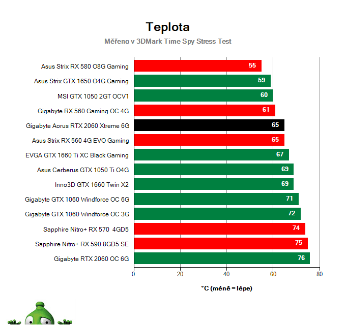 Gigabyte AORUS RTX 2060 XTREME 6G; Provozní vlastnosti