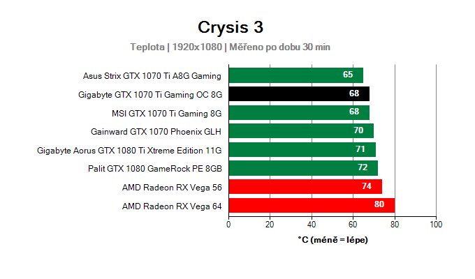 Gigabyte GTX 1070 Ti Gaming OC 8G; Provozní vlastnosti