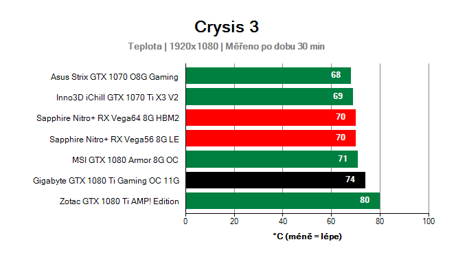 Gigabyte GTX 1080 Ti Gaming OC 11G; Provozní vlastnosti