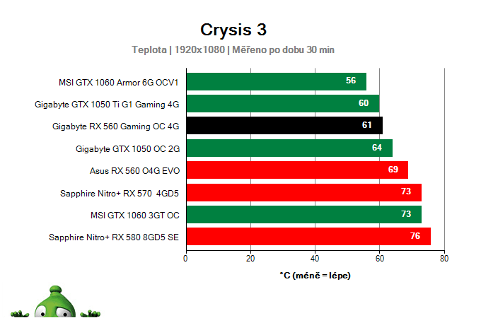 Gigabyte RX 560 Gaming OC 4G; Provozní vlastnosti