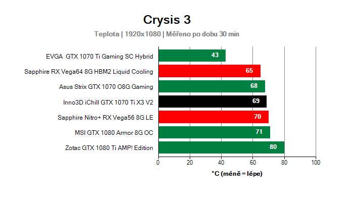 Inno3D iChill GTX 1070 Ti X3 V2; Provozní vlastnosti