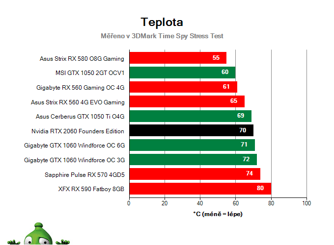NVIDIA RTX 2060 Founders Edition; Provozní vlastnosti